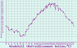 Courbe du refroidissement olien pour Belfort-Dorans (90)