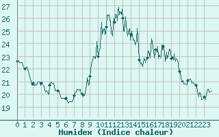 Courbe de l'humidex pour La Rochelle - Aerodrome (17)