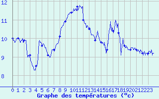 Courbe de tempratures pour Ouessant (29)