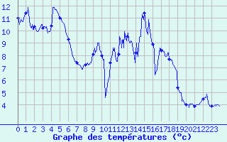 Courbe de tempratures pour Luxeuil (70)