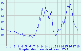 Courbe de tempratures pour Besignan (26)