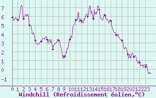 Courbe du refroidissement olien pour Pointe de Socoa (64)