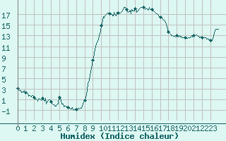 Courbe de l'humidex pour Figari (2A)