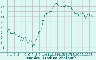 Courbe de l'humidex pour Salon-de-Provence (13)