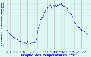 Courbe de tempratures pour Embrun (05)