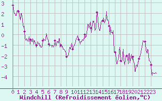 Courbe du refroidissement olien pour Luxeuil (70)