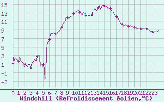 Courbe du refroidissement olien pour Figari (2A)