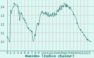 Courbe de l'humidex pour Carpentras (84)