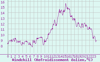 Courbe du refroidissement olien pour Ble / Mulhouse (68)