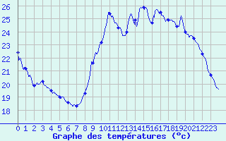 Courbe de tempratures pour Montlimar (26)