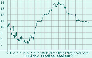 Courbe de l'humidex pour Brive-Souillac (19)