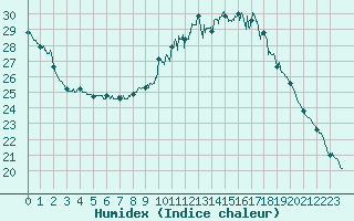 Courbe de l'humidex pour Nmes - Courbessac (30)