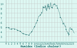 Courbe de l'humidex pour Poitiers (86)