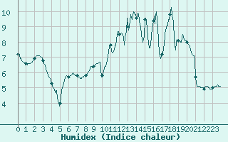 Courbe de l'humidex pour Paray-le-Monial - St-Yan (71)