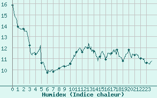 Courbe de l'humidex pour Cazaux (33)