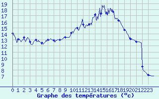 Courbe de tempratures pour Luxeuil (70)