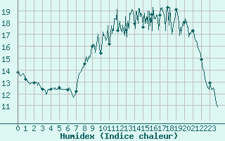 Courbe de l'humidex pour Rouen (76)