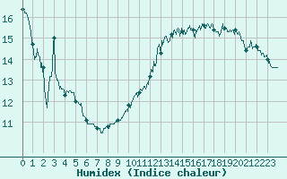 Courbe de l'humidex pour Carcassonne (11)