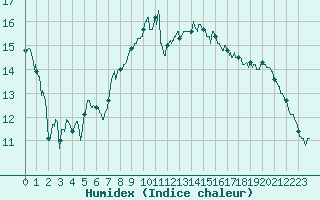 Courbe de l'humidex pour Blois (41)