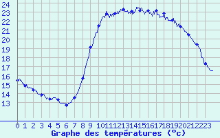 Courbe de tempratures pour Bziers Cap d