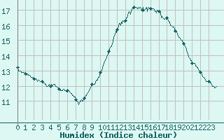 Courbe de l'humidex pour Ile du Levant (83)