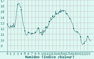 Courbe de l'humidex pour Albi (81)