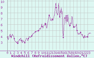 Courbe du refroidissement olien pour Calais / Marck (62)