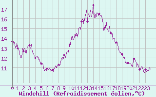 Courbe du refroidissement olien pour Toulouse-Blagnac (31)
