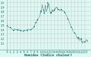 Courbe de l'humidex pour Avignon (84)