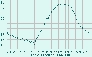 Courbe de l'humidex pour Embrun (05)