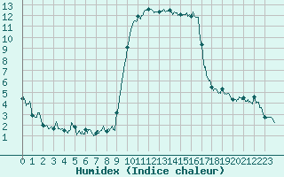 Courbe de l'humidex pour Calvi (2B)