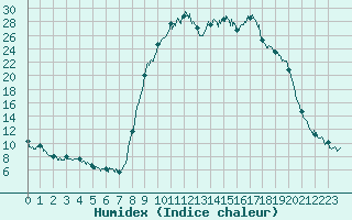 Courbe de l'humidex pour Figari (2A)