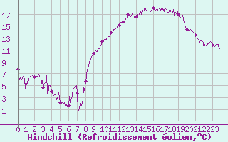 Courbe du refroidissement olien pour La Roche-sur-Yon (85)