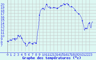 Courbe de tempratures pour Formigures (66)