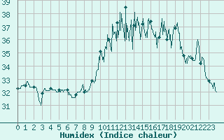 Courbe de l'humidex pour Montpellier (34)