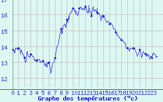 Courbe de tempratures pour Cap Sagro (2B)