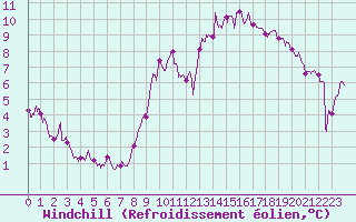 Courbe du refroidissement olien pour Angers-Beaucouz (49)