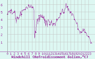 Courbe du refroidissement olien pour Ile d
