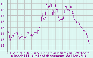 Courbe du refroidissement olien pour Perpignan (66)