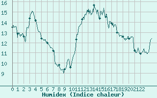 Courbe de l'humidex pour Calvi (2B)