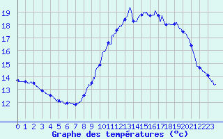 Courbe de tempratures pour Montlimar (26)