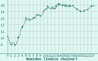 Courbe de l'humidex pour Bastia (2B)