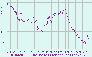 Courbe du refroidissement olien pour Pau (64)