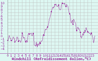 Courbe du refroidissement olien pour Reims-Prunay (51)