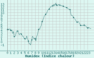 Courbe de l'humidex pour Poitiers (86)