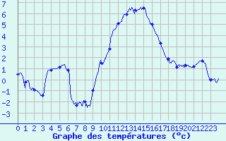 Courbe de tempratures pour Creil (60)