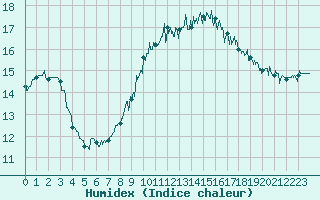 Courbe de l'humidex pour Cap Gris-Nez (62)