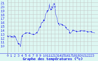 Courbe de tempratures pour Brest (29)