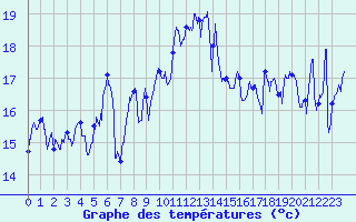 Courbe de tempratures pour Ile Rousse (2B)