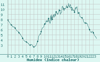 Courbe de l'humidex pour Chartres (28)